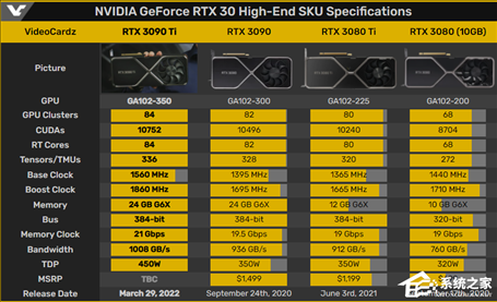 英伟达GeForce RTX 3090 Ti显卡将于3月