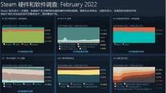 Win11被游戏玩家接受 Steam上有16%采用比例