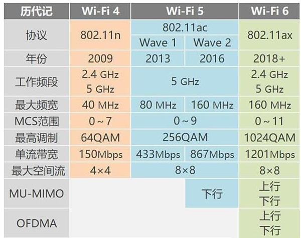 WiFi5和WiFi6有什么区别