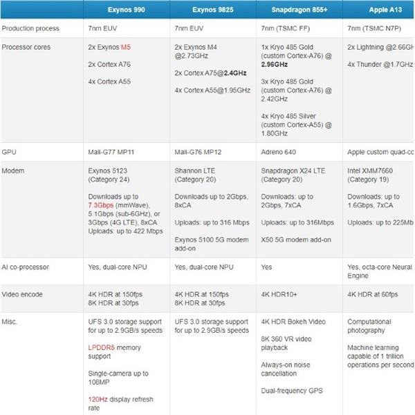 一文了解三星Exynos 990