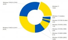 微软Win11占比份额达19.4%呈现停止增长趋势，Win10版本21H2占据第一！