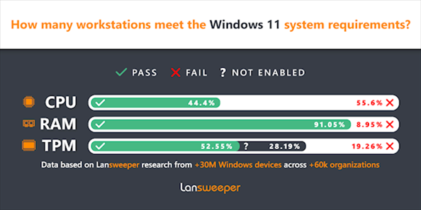 Win11正式版4月份安装率