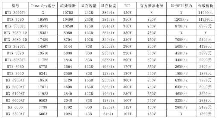 显卡性价比排行榜2022年4月