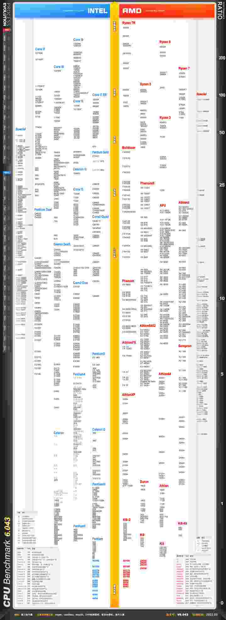 桌面端CPU天梯图2022年4月