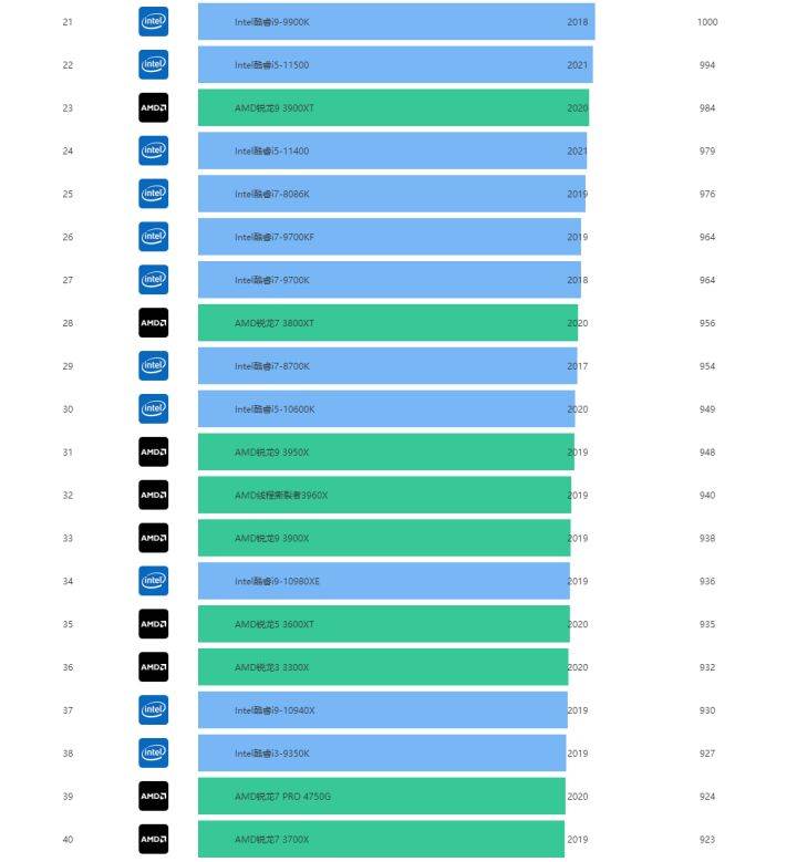 桌面端CPU天梯图2022年4月