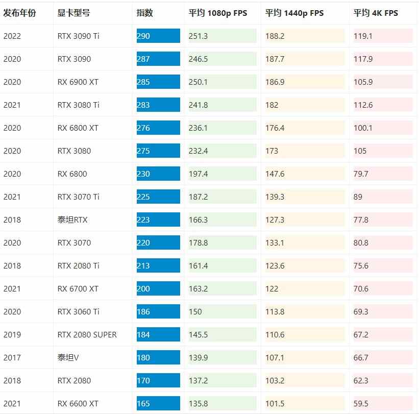 2022显卡帧数排行榜