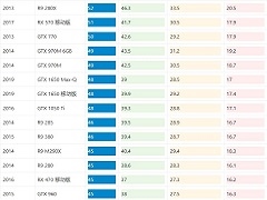 2022显卡帧数排行榜 2022年显卡游戏性能天梯图