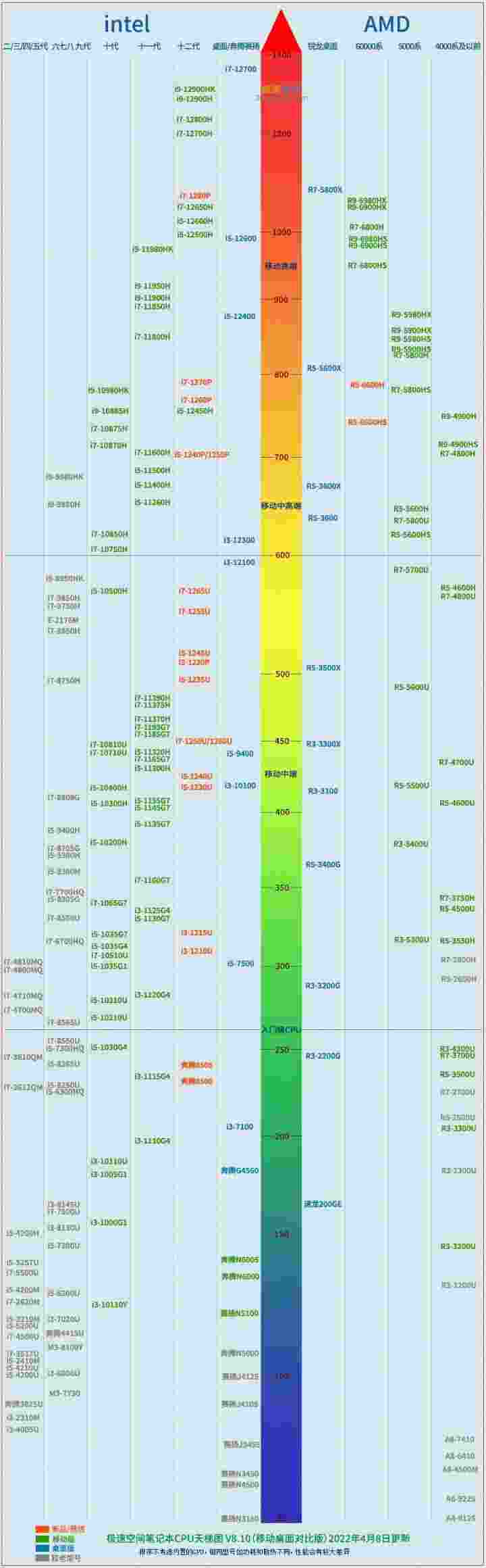 笔记本电脑CPU天梯图2022年4月