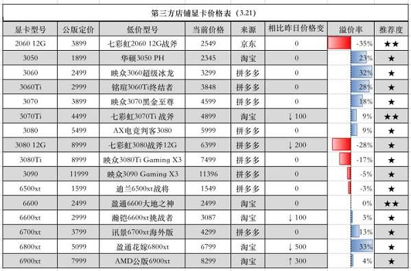 2022年4月显卡价格走势图