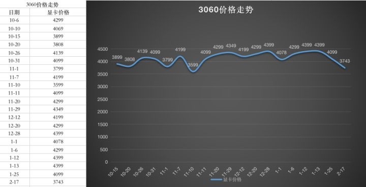 2022年4月显卡价格走势图