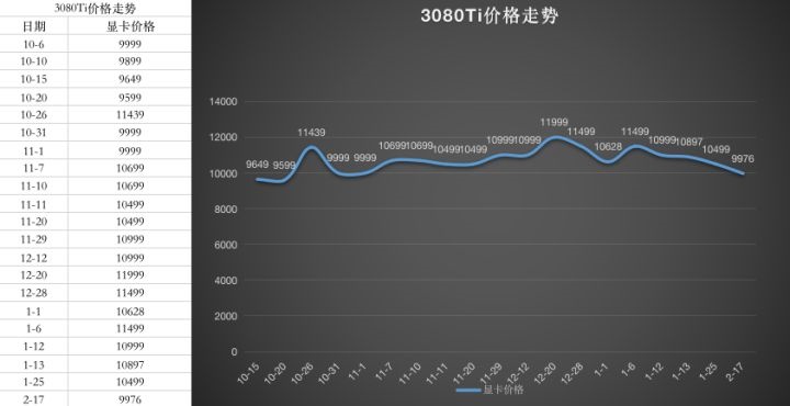 2022年4月显卡价格走势图