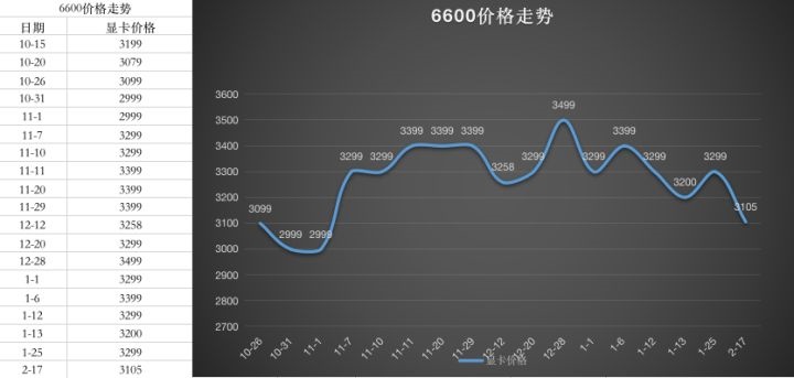 2022年4月显卡价格走势图