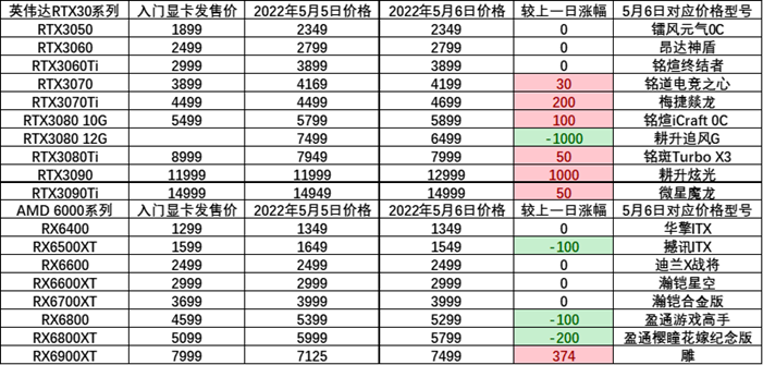 2022年5月最新显卡行情介绍