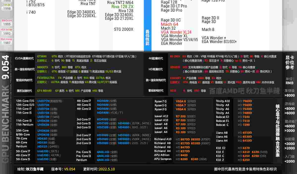 2022年5月显卡性能天梯图