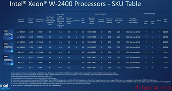 英特尔新款至强W2400系列处理器上架：