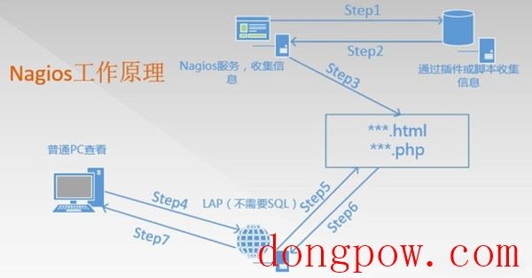 Nagios状态监控器