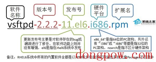  CentOS系统中RPM软件包操作指南