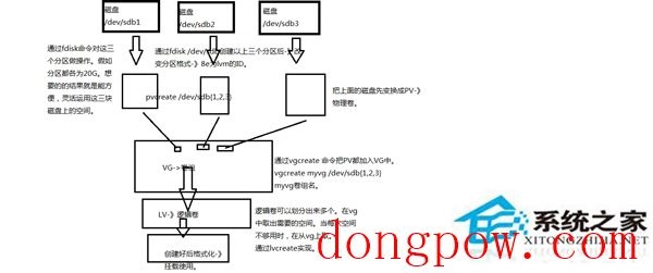  Linux如何创建使用LVM