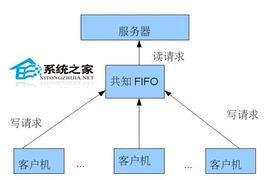  Linux创建FIFO的方法