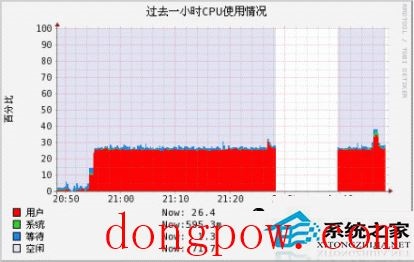  Linux如何使用RRDtool