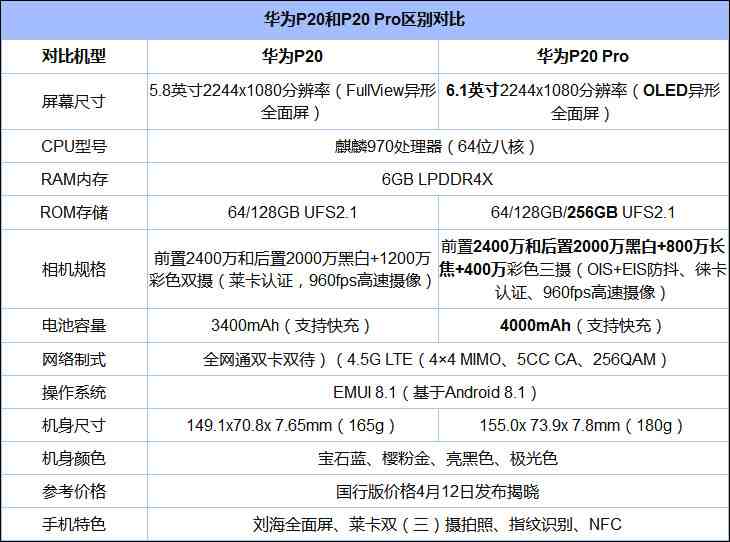 买华为P20还是P20 Pro？华为P20 Pro和P20区别对比