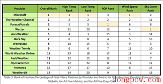 25 家天气预报提供商对比，微软 Weathe