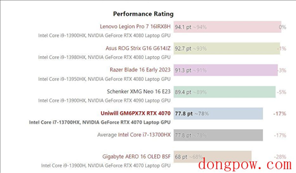 英特尔酷睿 i7-13700HX 处理器跑分出炉