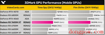 AMD Radeon RX 7600M XT 移动显卡评测