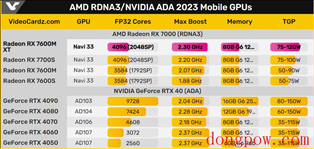 AMD Radeon RX 7600M XT 移动显卡评测