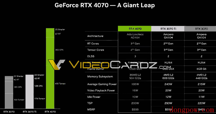 4 月 13 日发布！英伟达 RTX 4070 桌面显卡平均游戏功耗 186W，比上代更低