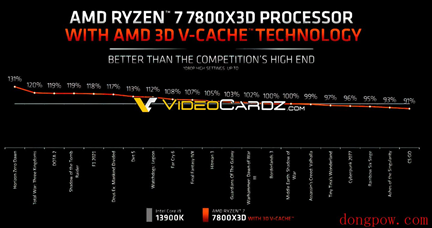 Ryzen 7 7800X3D 的游戏性能平均要比酷