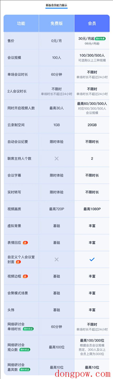 腾讯会议新版会员上线：免费用户最高单场 100 人