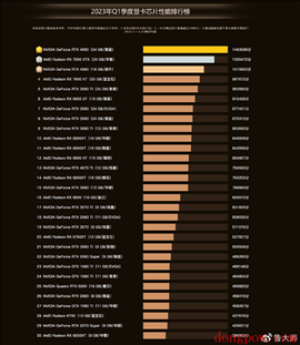 鲁大师发布 2023 年第一季度显卡芯片性能排行榜：RTX 4090位居第一