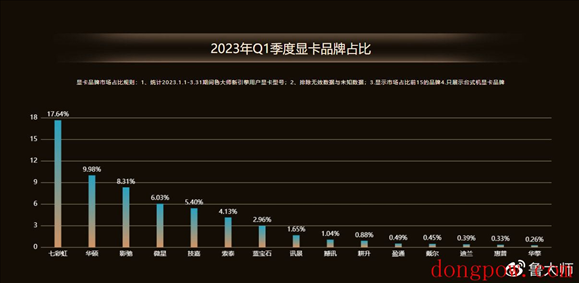 鲁大师发布 2023 年第一季度显卡芯片性