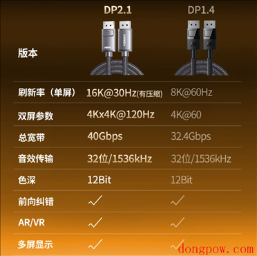 绿联 DP 2.1 线上架：40Gbps 版本，UHB