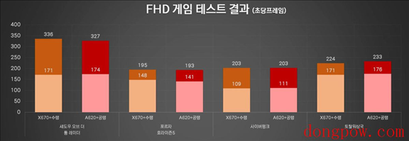 AMD Ryzen 7 7800X3D处理器实测公布：A