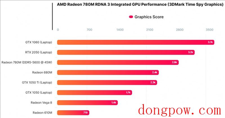 AMD Radeon 780M 核显3A游戏实测：1080