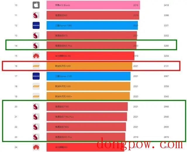 天玑1200相当于骁龙多少