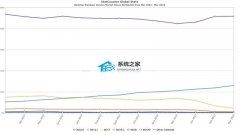 微软Win11份额创新高！每五台 Windows 电脑中就有一台用上该系统