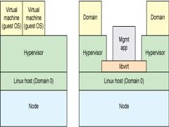 如何在Linux中安装虚拟化工具llibvirt