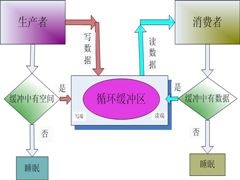 Linux建立pipe管道函数的方法