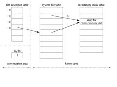 如何辨别Linux中的open和fopen函数