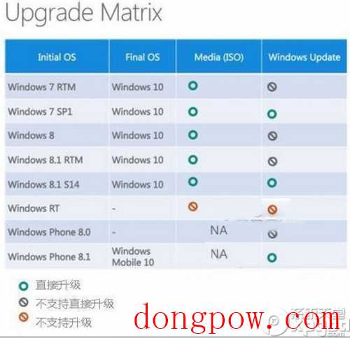 win xp怎么直接升级win10?win xp免费升级win10教程