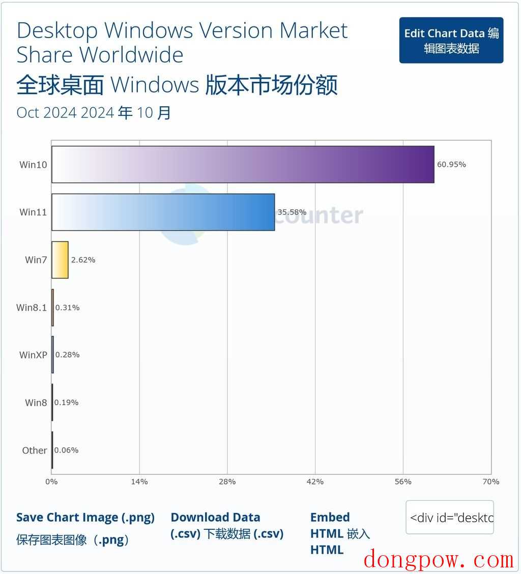 微软 Win11 十月份额 35.58% 再创新高