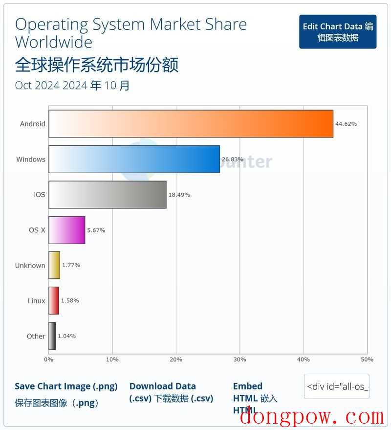 微软 Win11 十月份额 35.58% 再创新高