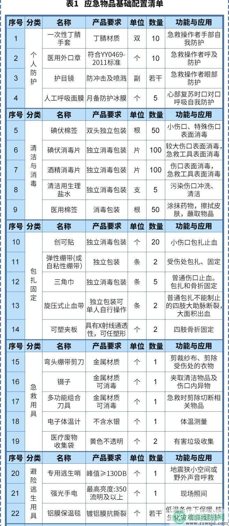 家庭急救包通常包括哪些用品 实用家庭医疗应急物品目录清单