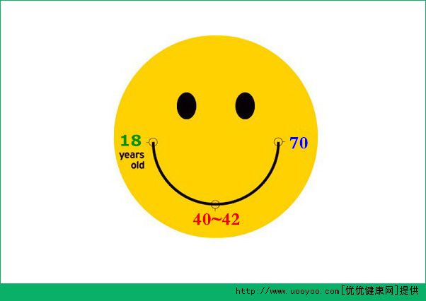 英国最新研究 U型幸福曲线 你在哪一个阶段[多图]