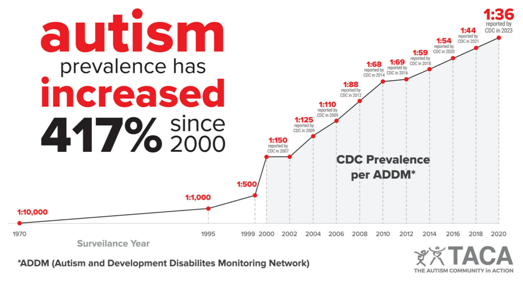 美 CDC 报告：自闭症罹患率攀