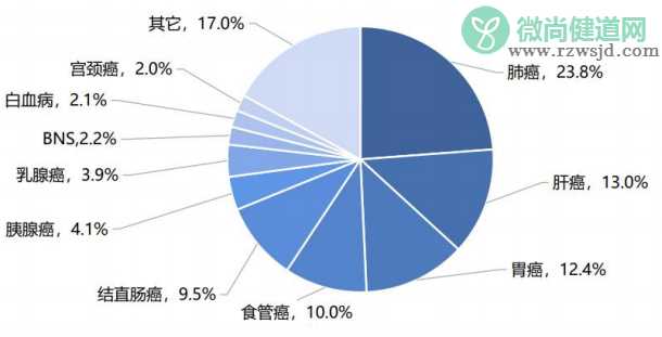 WHO最新发布：中国肿瘤新发病