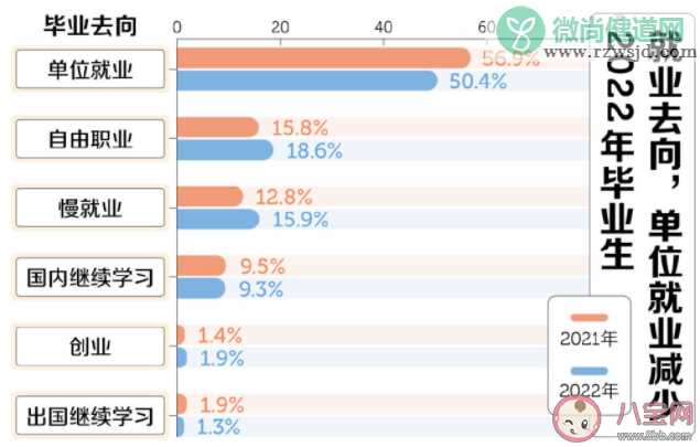 2022应届生找工作有多难 毕